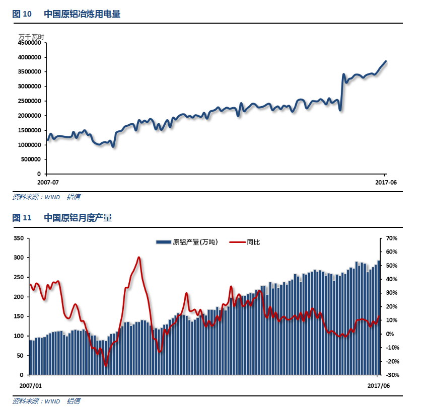 铝信2017年7月铝价月报