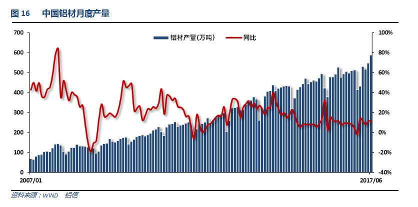 铝信2017年7月铝价月报