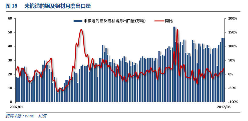 铝信2017年7月铝价月报