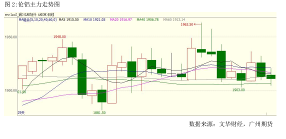 广州期货第31周铝周报：再传去产能消息 沪铝站上14500