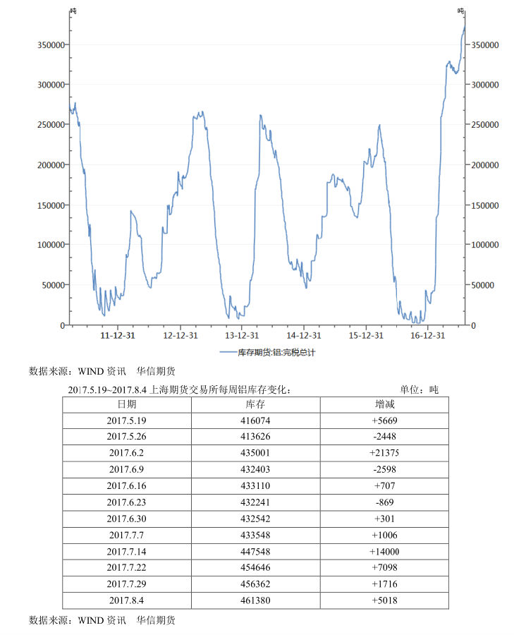 华信期货第31周铝周报：重心震荡上移 中长期看涨