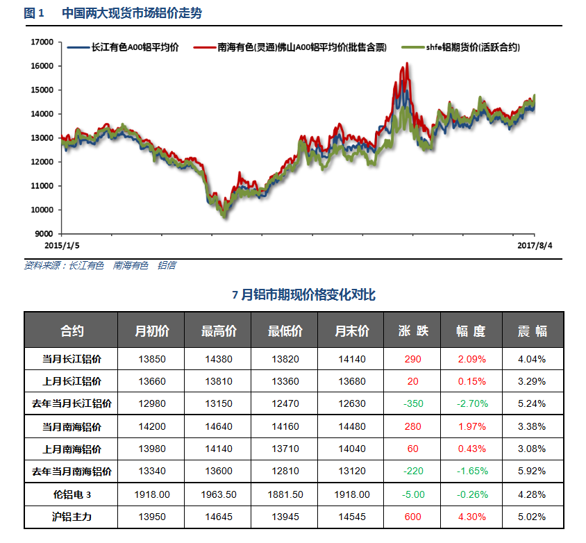铝信2017年7月铝价月报