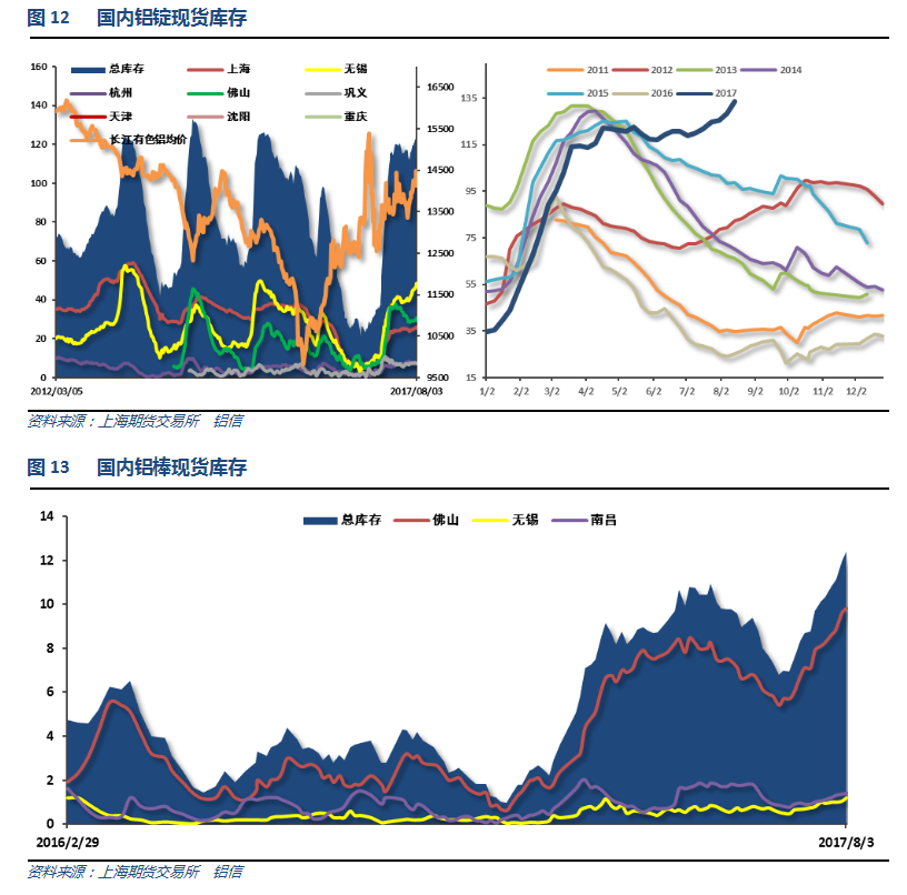 铝信2017年7月铝价月报