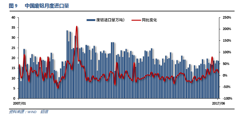 铝信2017年7月铝价月报