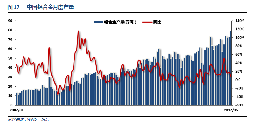 铝信2017年7月铝价月报