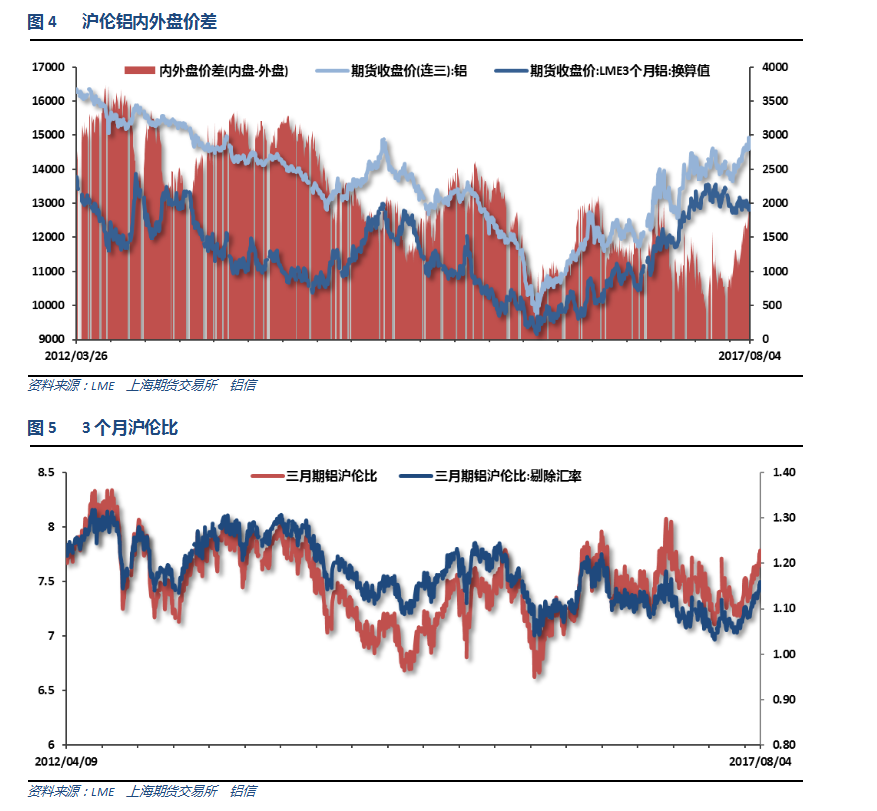 铝信2017年7月铝价月报