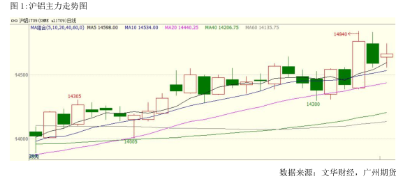 广州期货第31周铝周报：再传去产能消息 沪铝站上14500