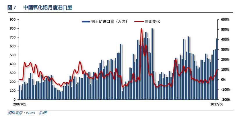 铝信2017年7月铝价月报