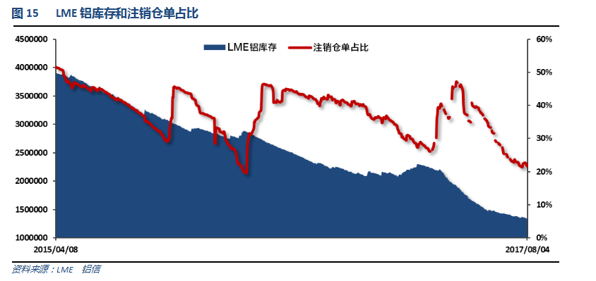 铝信2017年7月铝价月报