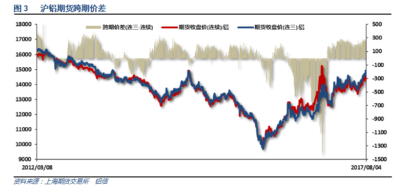 铝信2017年7月铝价月报