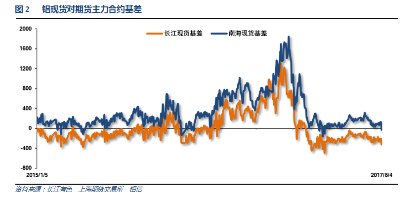 铝信2017年7月铝价月报