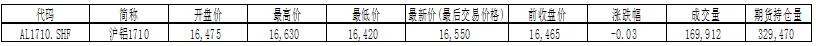 国泰君安期货：铝价夜盘继续小涨