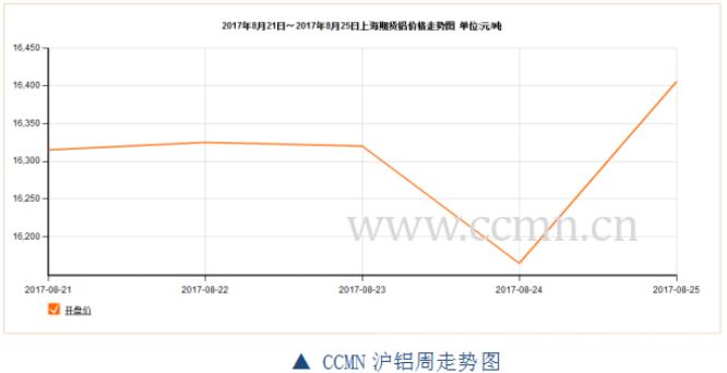 ccmn第34周铝周报：国内外库存大增 铝价上行受阻