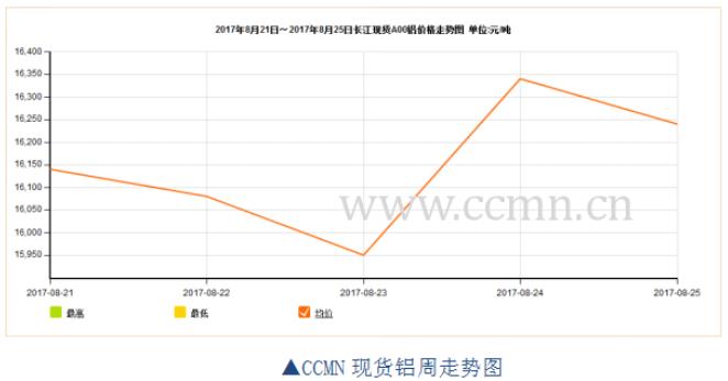 ccmn第34周铝周报：国内外库存大增 铝价上行受阻