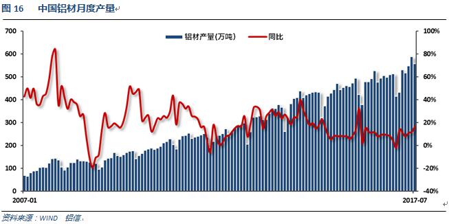 世铝网2017年8月铝价月报
