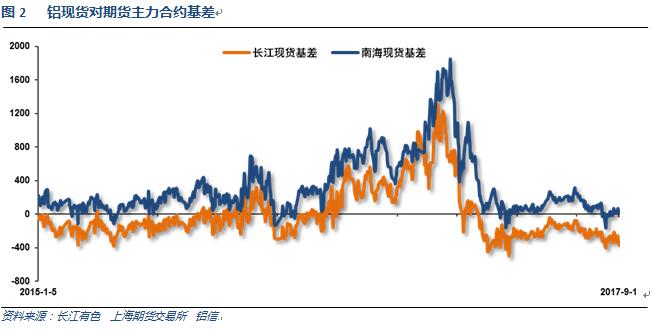 世铝网2017年8月铝价月报