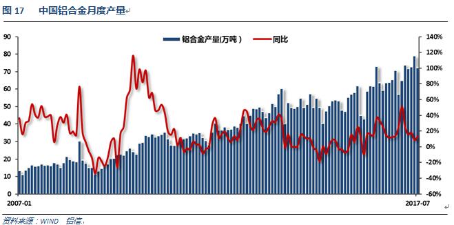 世铝网2017年8月铝价月报