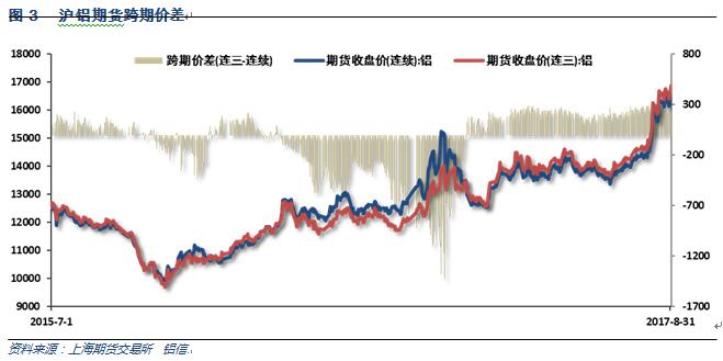 世铝网2017年8月铝价月报
