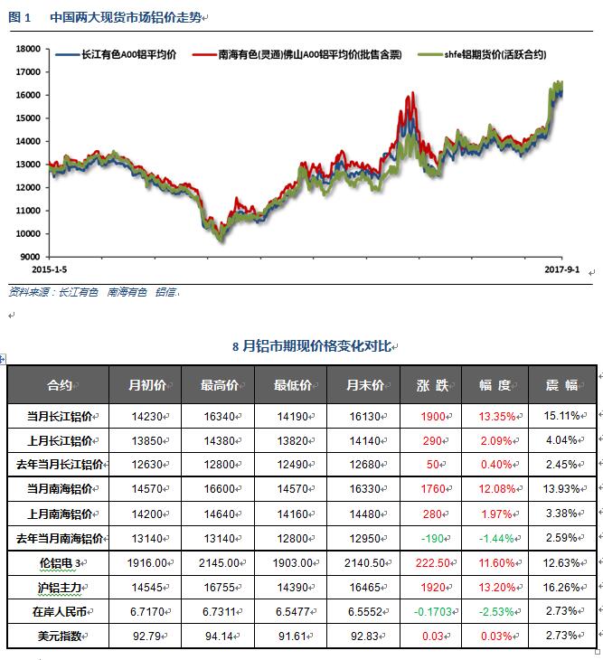 世铝网2017年8月铝价月报