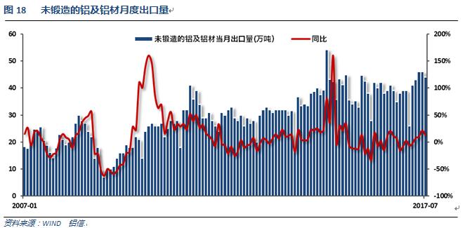 世铝网2017年8月铝价月报