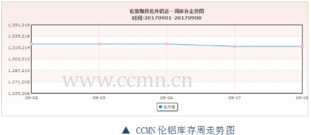 ccmn第36周铝周报：市场忧虑不断，铝价承压下跌