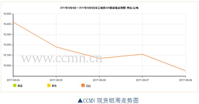 ccmn第36周铝周报：市场忧虑不断，铝价承压下跌