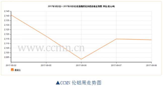 ccmn第36周铝周报：市场忧虑不断，铝价承压下跌