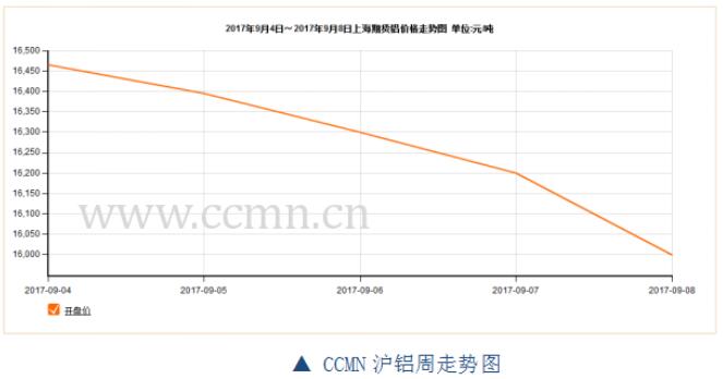 ccmn第36周铝周报：市场忧虑不断，铝价承压下跌