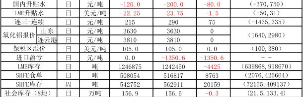 信达期货：10月10日铝早评