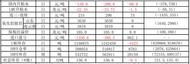 信达期货：10月11日铝早评
