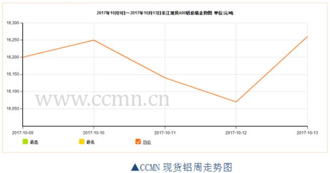 ccmn第41周铝周报：采暖减产继续发声 铝价有望上涨