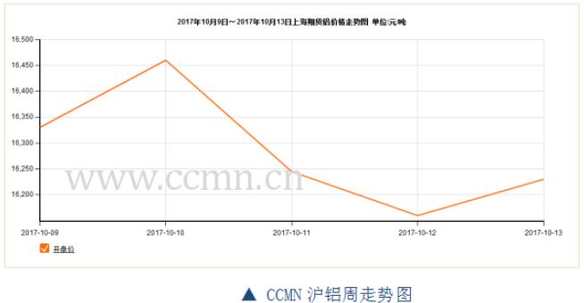 ccmn第41周铝周报：采暖减产继续发声 铝价有望上涨