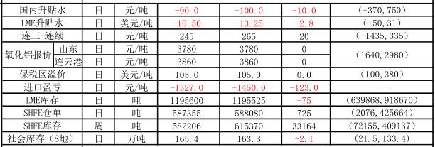 信达期货：10月26日铝早评