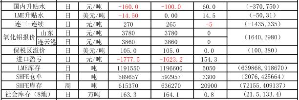 信达期货：10月30日铝早评