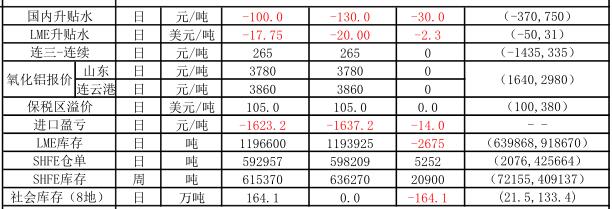 信达期货：10月31日铝早评