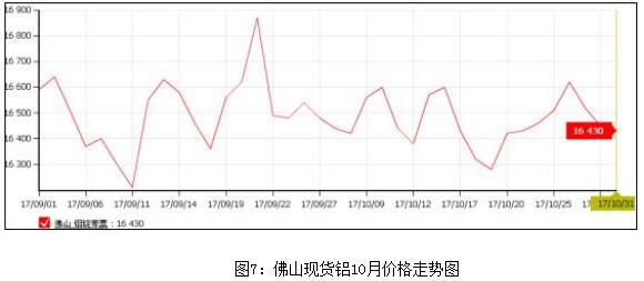 富宝资讯铝月报：寄望采暖季减产，铝价有望反弹