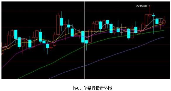 富宝资讯铝月报：寄望采暖季减产，铝价有望反弹