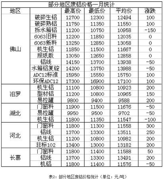 富宝资讯铝月报：寄望采暖季减产，铝价有望反弹