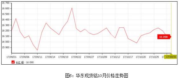 富宝资讯铝月报：寄望采暖季减产，铝价有望反弹