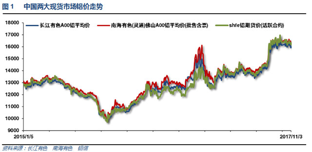 铝信2017年10月铝价月报