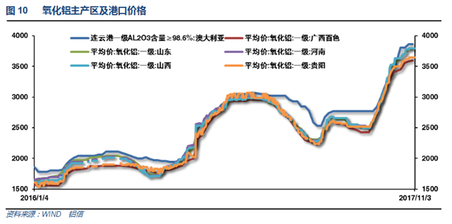 铝信2017年10月铝价月报