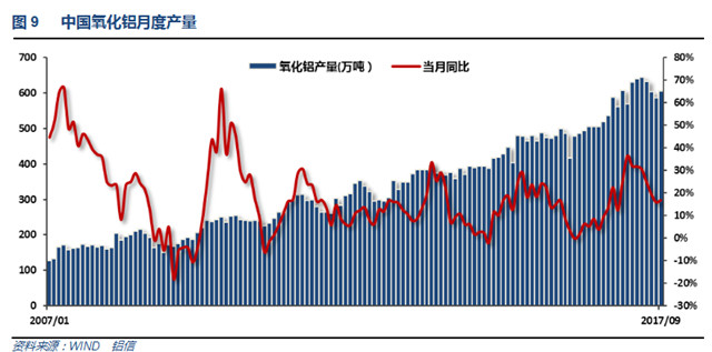 铝信2017年10月铝价月报