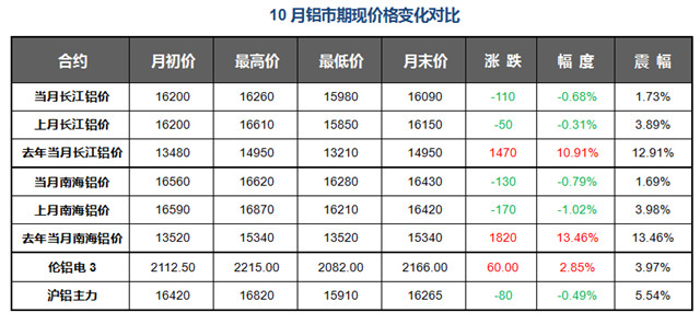 铝信2017年10月铝价月报