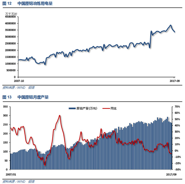 铝信2017年10月铝价月报