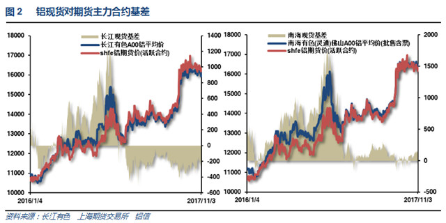 铝信2017年10月铝价月报