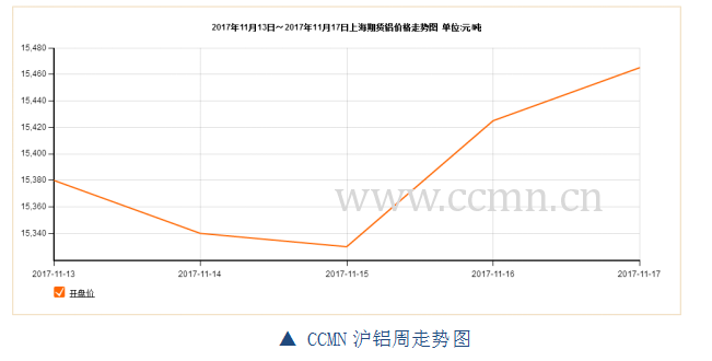 ccmn第46周铝周报：国内数据疲软 铝价偏弱运行