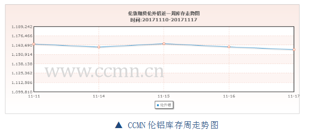 ccmn第46周铝周报：国内数据疲软 铝价偏弱运行