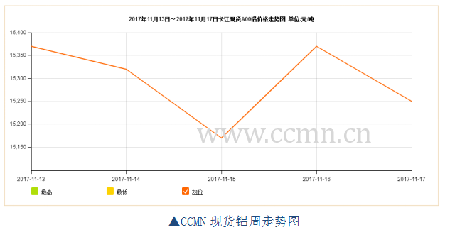 ccmn第46周铝周报：国内数据疲软 铝价偏弱运行
