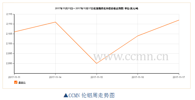 ccmn第46周铝周报：国内数据疲软 铝价偏弱运行
