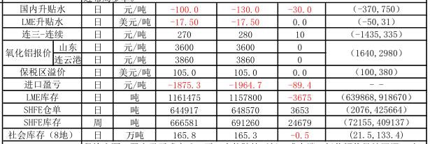 信达期货：11月20日铝早评